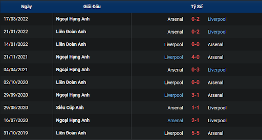 thanh-tich-tran-dau-giua-hai-doi-tuyen-arsenal-vs-liverpool-2230-ngay-09-10-2022-ngoai-hang-anh