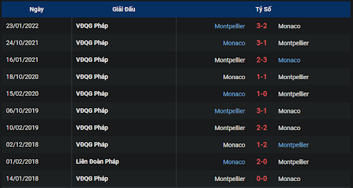 thanh-tich-tran-dau-giua-hai-doi-tuyen-montpellier-vs-monaco-1800-ngay-09-10-2022-ligue-1