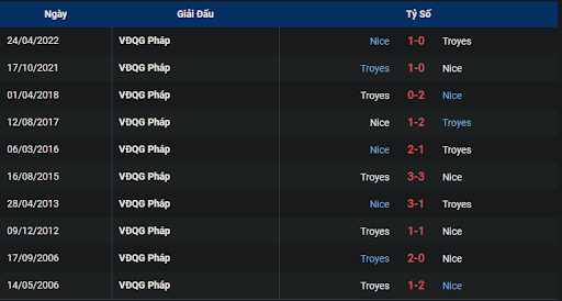 thanh-tich-tran-dau-giua-hai-doi-tuyen-nice-vs-estac-troyes-2000-ngay-09-10-2022-ligue-1