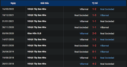 thanh-tich-tran-dau-giua-hai-doi-tuyen-real-sociedad-vs-villarreal-2330-ngay-09-10-2022-la-liga
