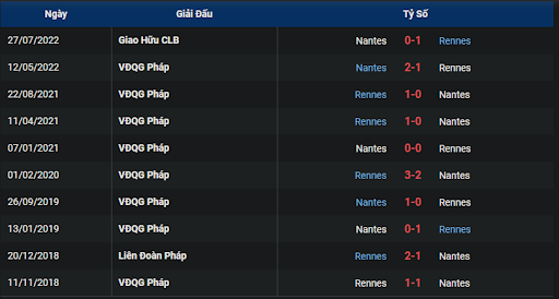 thanh-tich-tran-dau-giua-hai-doi-tuyen-rennes-vs-nantes-2205-ngay-09-10-2022-ligue-1