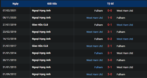 thanh-tich-tran-dau-giua-hai-doi-tuyen-west-ham-vs-fulham-2000-ngay-09-10-2022-ngoai-hang-anh