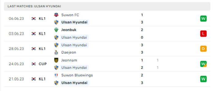 Phong độ Ulsan Hyundai