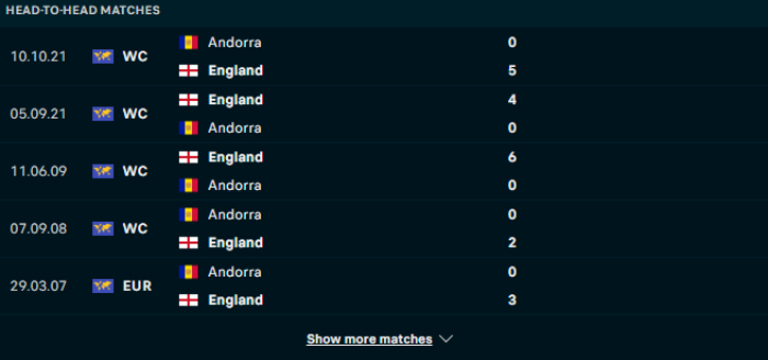 Lịch sử đối đầu Andorra vs Anh