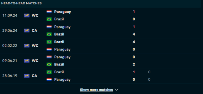 Lịch sử đối đầu Brazil vs Paraguay