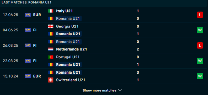 Phong độ U21 Romania